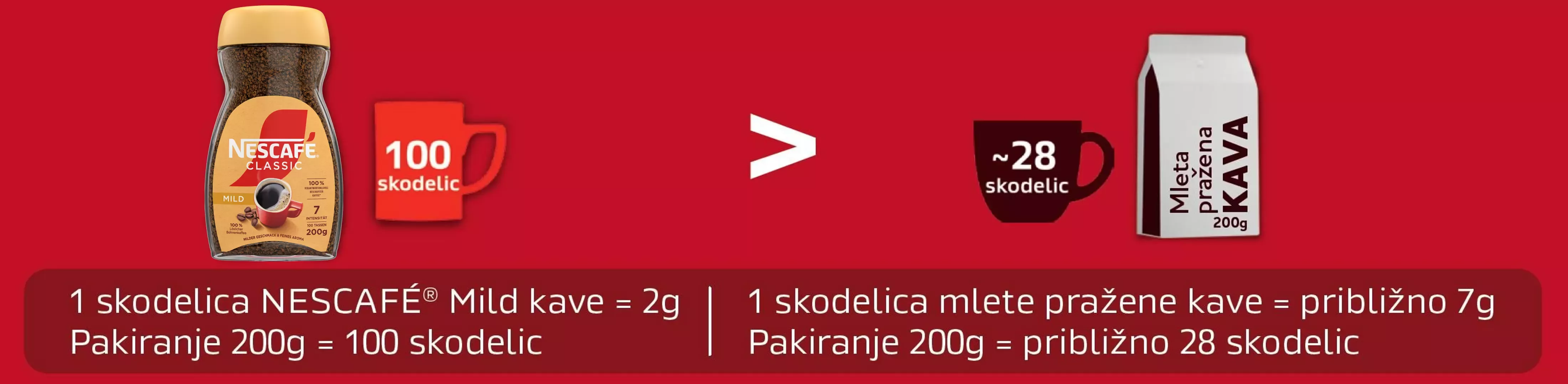 Nescafe Mild do 4x več